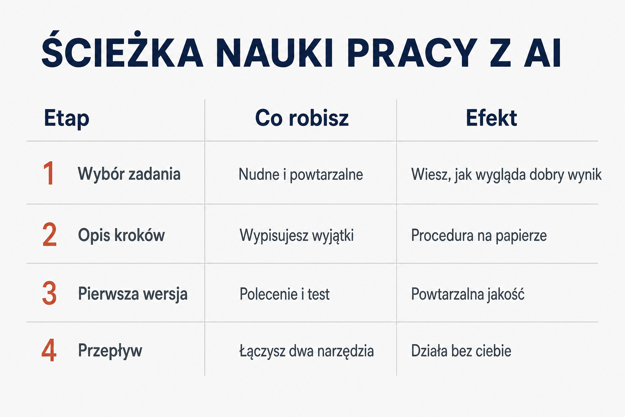Kompetencje przyszłości: czego uczyć się, gdy AI robi coraz więcej