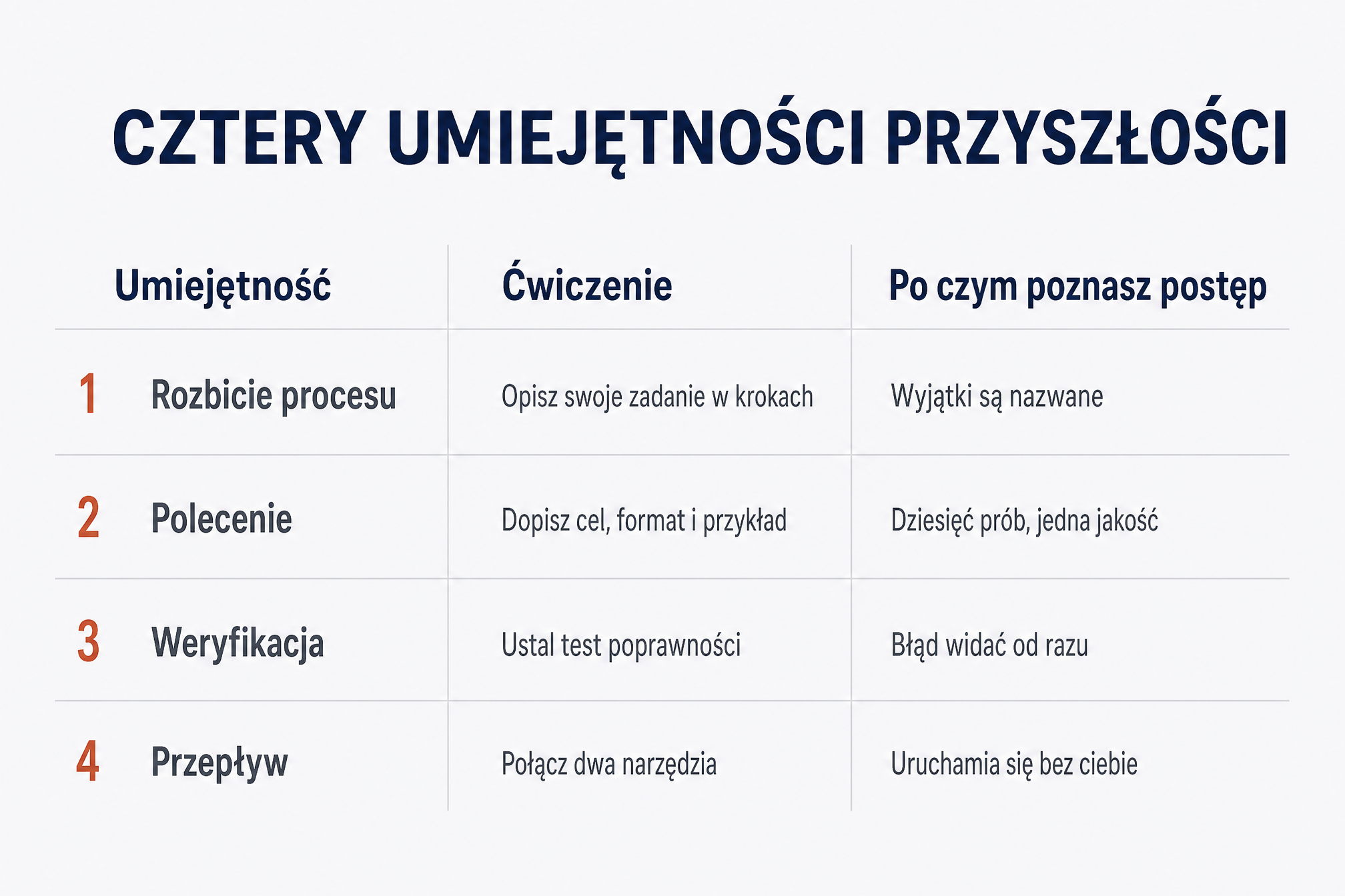 Kompetencje przyszłości: czego uczyć się, gdy AI robi coraz więcej